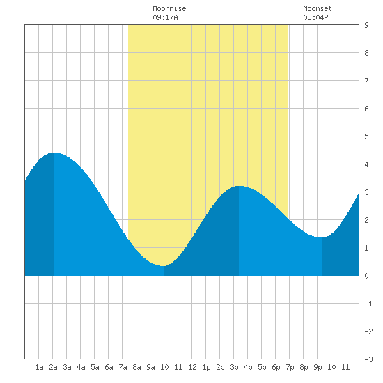 Big Spanish Key tide chart for Thursday, October 23, 2025