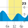 Big Spanish Key tide chart for Thursday, October 23, 2025
