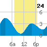 Big Spanish Key tide chart for Friday, October 24, 2025