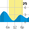 Big Spanish Key tide chart for Saturday, October 25, 2025
