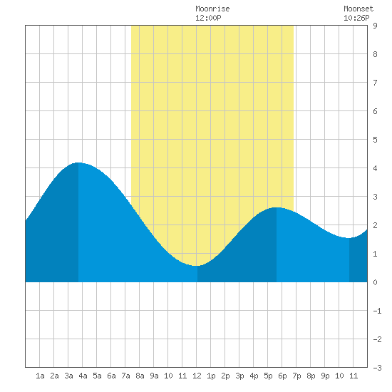 Big Spanish Key tide chart for Sunday, October 26, 2025