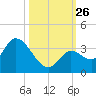 Big Spanish Key tide chart for Sunday, October 26, 2025