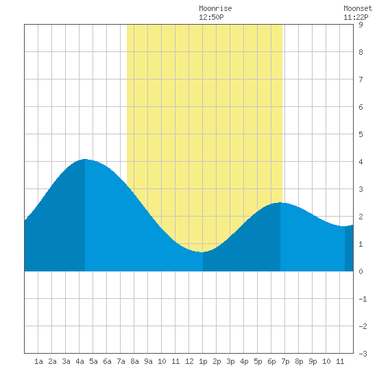 Big Spanish Key tide chart for Monday, October 27, 2025