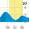 Big Spanish Key tide chart for Monday, October 27, 2025