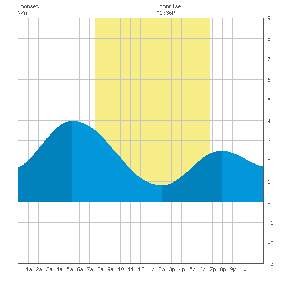 Big Spanish Key tide chart for Tuesday, October 28, 2025
