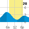Big Spanish Key tide chart for Tuesday, October 28, 2025