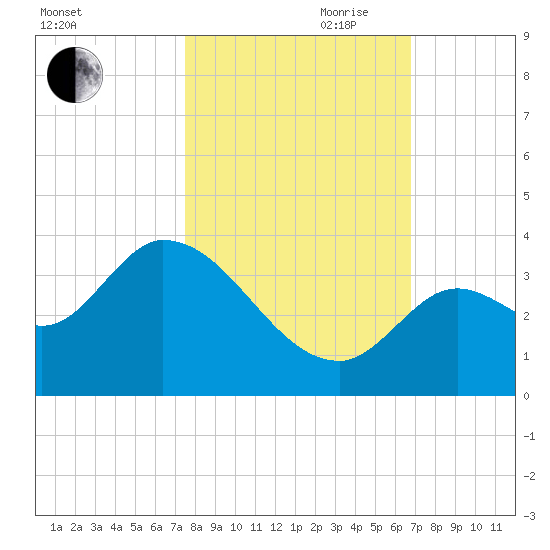 Big Spanish Key tide chart for Wednesday, October 29, 2025