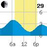 Big Spanish Key tide chart for Wednesday, October 29, 2025