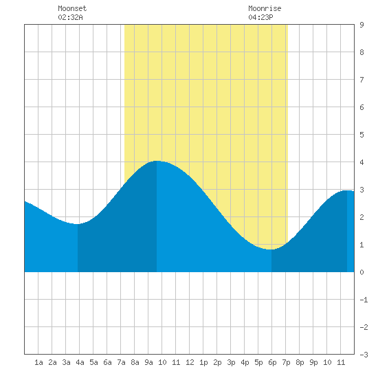 Big Spanish Key tide chart for Thursday, October 2, 2025