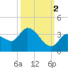 Big Spanish Key tide chart for Thursday, October 2, 2025