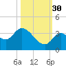 Big Spanish Key tide chart for Thursday, October 30, 2025