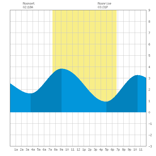Big Spanish Key tide chart for Friday, October 31, 2025