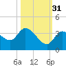 Big Spanish Key tide chart for Friday, October 31, 2025