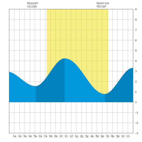 Big Spanish Key tide chart for Friday, October 3, 2025