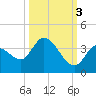 Big Spanish Key tide chart for Friday, October 3, 2025