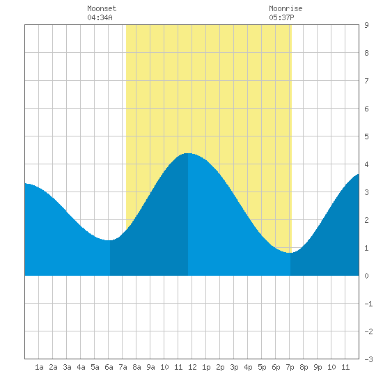 Big Spanish Key tide chart for Saturday, October 4, 2025