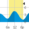 Big Spanish Key tide chart for Saturday, October 4, 2025