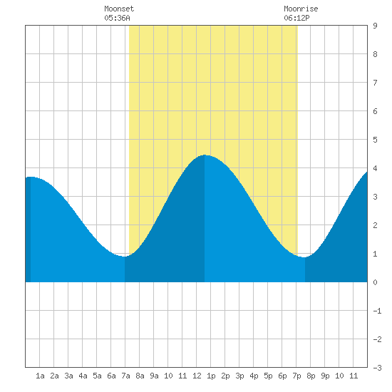 Big Spanish Key tide chart for Sunday, October 5, 2025
