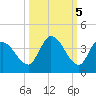 Big Spanish Key tide chart for Sunday, October 5, 2025