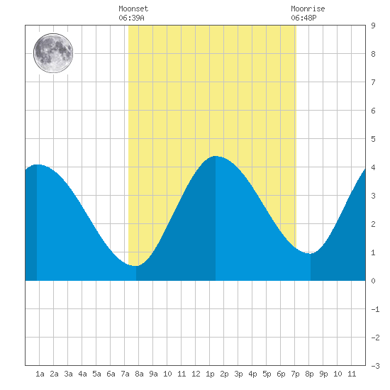 Big Spanish Key tide chart for Monday, October 6, 2025