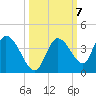 Big Spanish Key tide chart for Tuesday, October 7, 2025