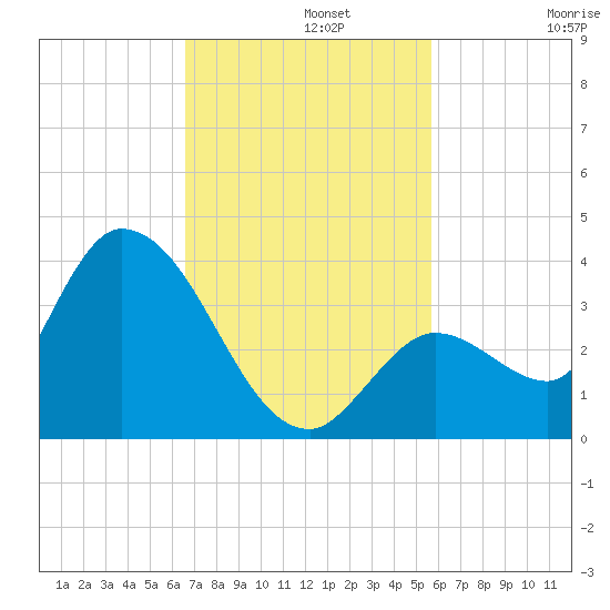 Big Spanish Key tide chart for Monday, November 10, 2025