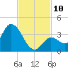 Big Spanish Key tide chart for Monday, November 10, 2025