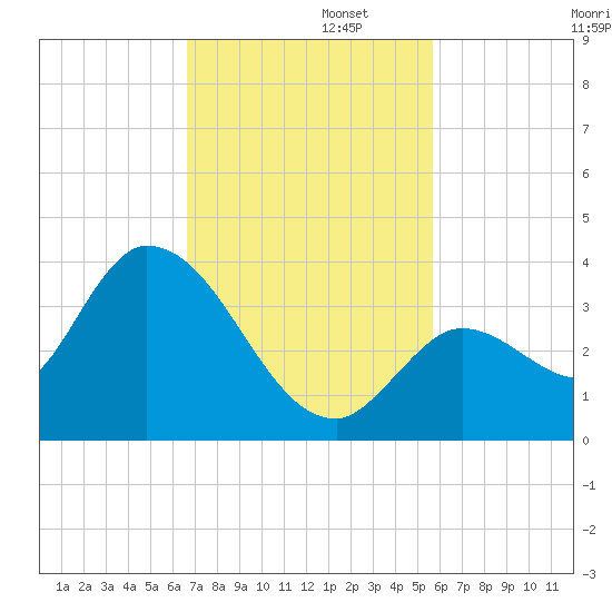 Big Spanish Key tide chart for Tuesday, November 11, 2025