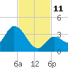 Big Spanish Key tide chart for Tuesday, November 11, 2025