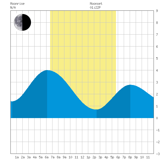 Big Spanish Key tide chart for Wednesday, November 12, 2025