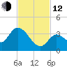 Big Spanish Key tide chart for Wednesday, November 12, 2025