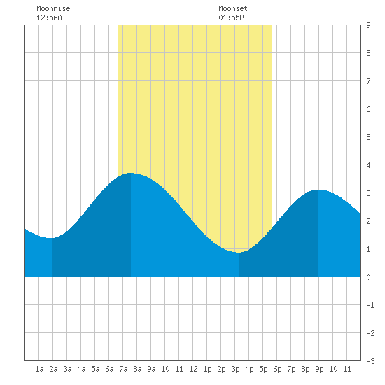 Big Spanish Key tide chart for Thursday, November 13, 2025