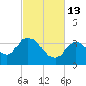 Big Spanish Key tide chart for Thursday, November 13, 2025