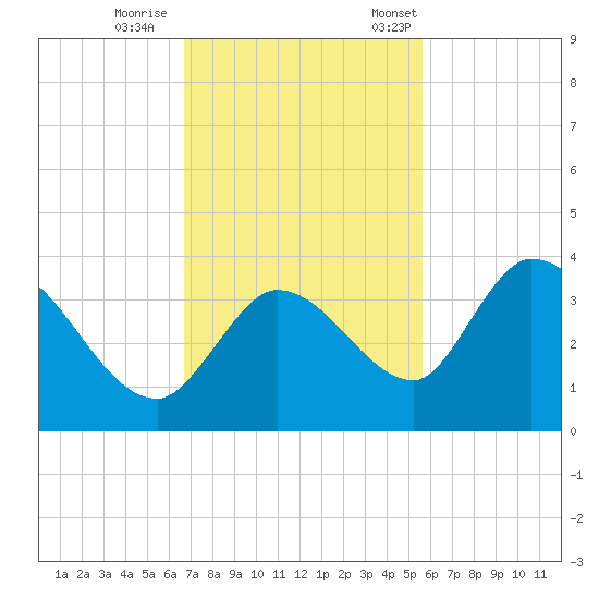 Big Spanish Key tide chart for Sunday, November 16, 2025