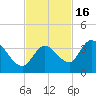 Big Spanish Key tide chart for Sunday, November 16, 2025