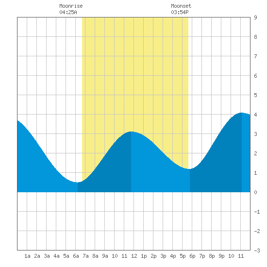 Big Spanish Key tide chart for Monday, November 17, 2025