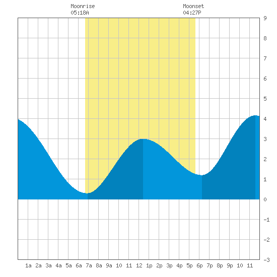 Big Spanish Key tide chart for Tuesday, November 18, 2025