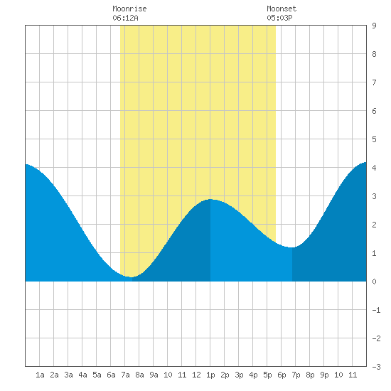 Big Spanish Key tide chart for Wednesday, November 19, 2025