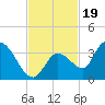 Big Spanish Key tide chart for Wednesday, November 19, 2025