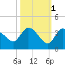 Big Spanish Key tide chart for Saturday, November 1, 2025