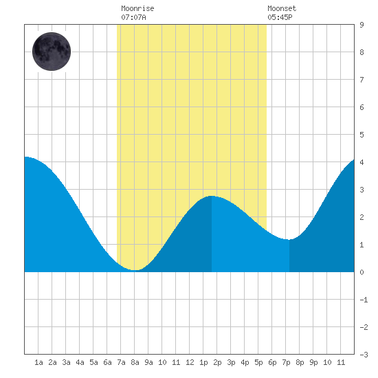 Big Spanish Key tide chart for Thursday, November 20, 2025