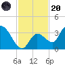 Big Spanish Key tide chart for Thursday, November 20, 2025