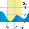 Big Spanish Key tide chart for Friday, November 21, 2025