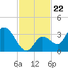 Big Spanish Key tide chart for Saturday, November 22, 2025