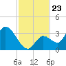 Big Spanish Key tide chart for Sunday, November 23, 2025