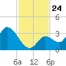 Big Spanish Key tide chart for Monday, November 24, 2025