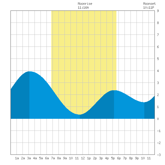 Big Spanish Key tide chart for Tuesday, November 25, 2025