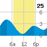Big Spanish Key tide chart for Tuesday, November 25, 2025