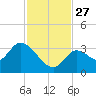 Big Spanish Key tide chart for Thursday, November 27, 2025