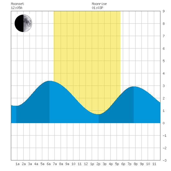 Big Spanish Key tide chart for Friday, November 28, 2025